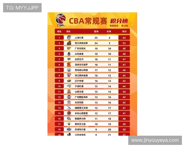 全国锦标赛最新积分榜广州篮球队以50分稳居榜首展现强劲实力 全国锦标赛最新积分榜广州篮球队以50分稳居榜首展现强劲实力